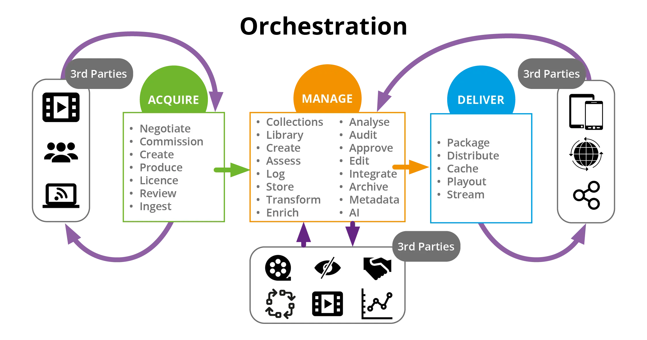 Orchestration_Acquire-Manage-Deliver_no-background-1.png.webp
